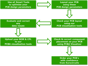 PCB Design Flow