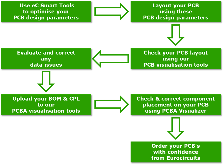 PCB Design Flow