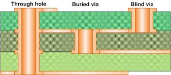 blind buried hole PCB