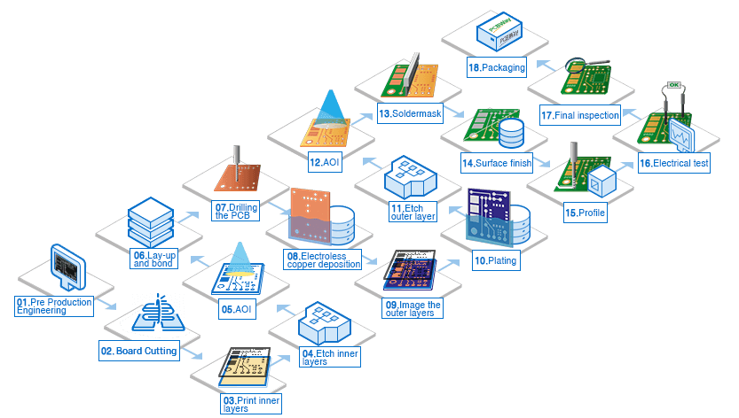 PCB manufacturing process