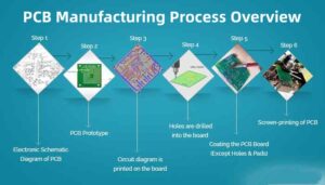 PCB production step