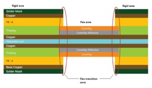 difficulties in making Rigid Flex PCB