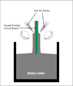 Hot air leveling process copper exposure