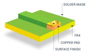 PCB surface treatment