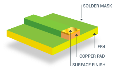 PCB surface treatment